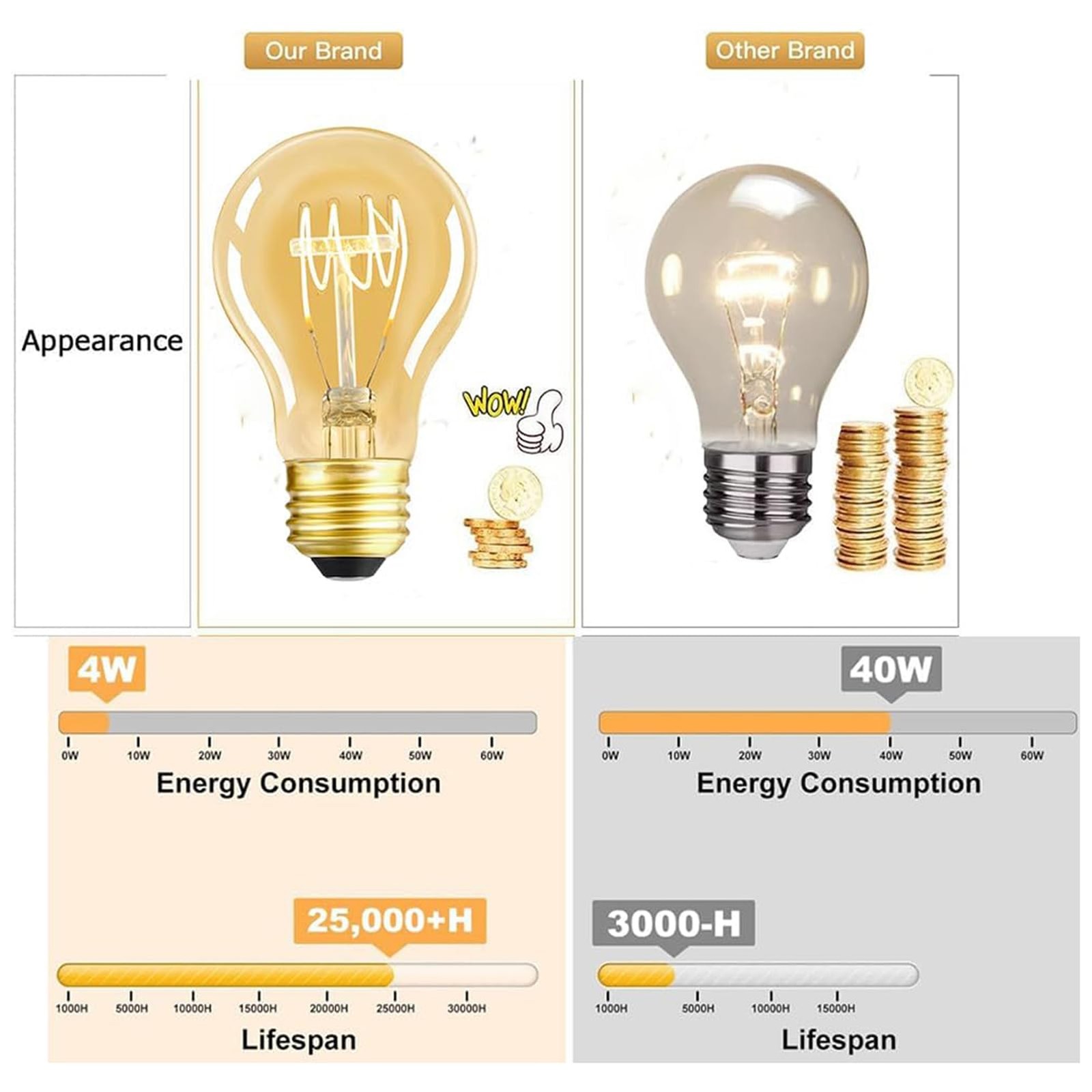LDCHIUEN Dimmable LED Edison Light Bulbs 4W 40 Watt A19, 2200k Amber Warm